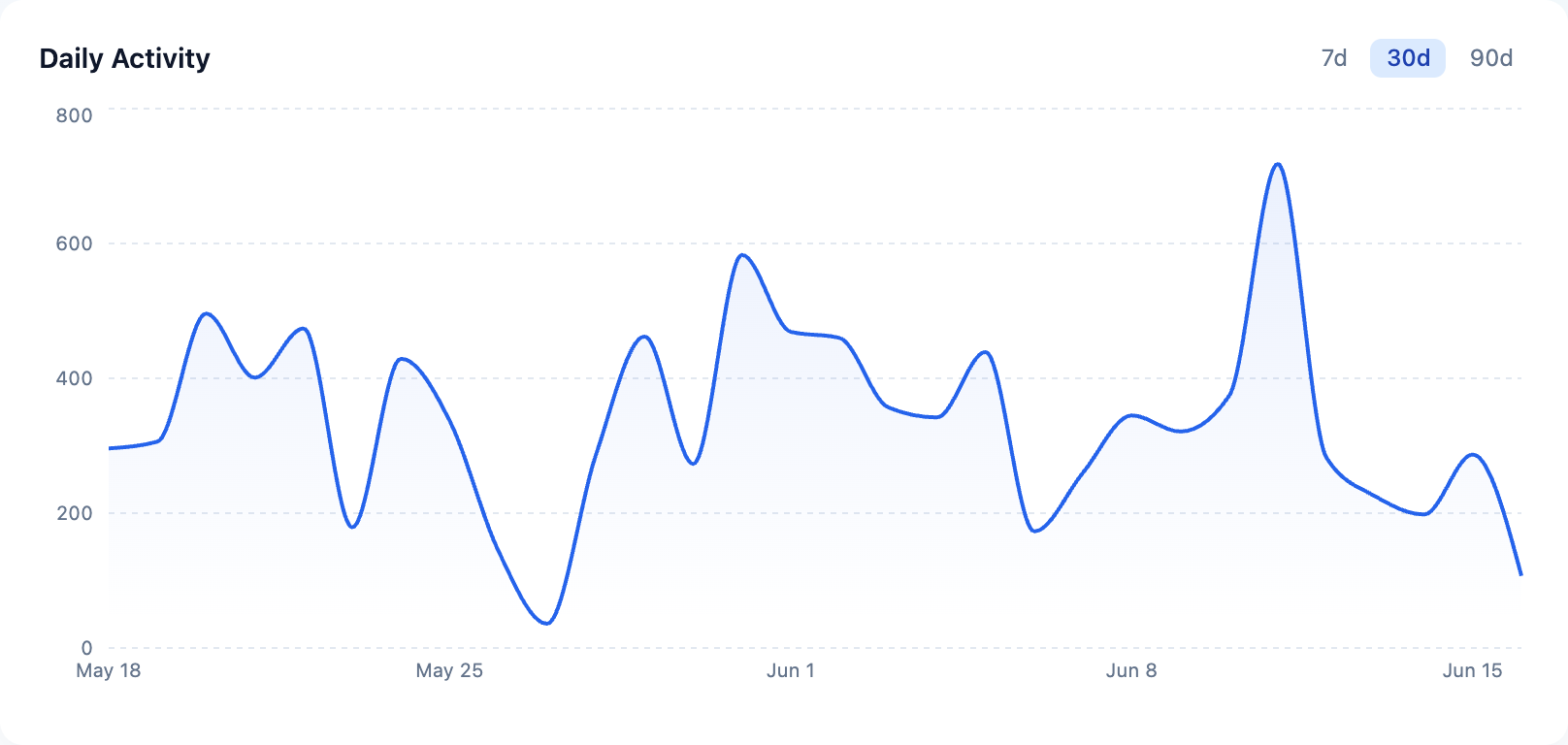 Daily activity trend line chart