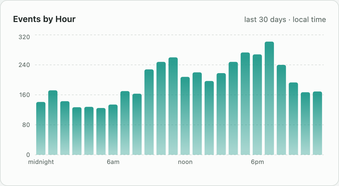 Events by hour of day