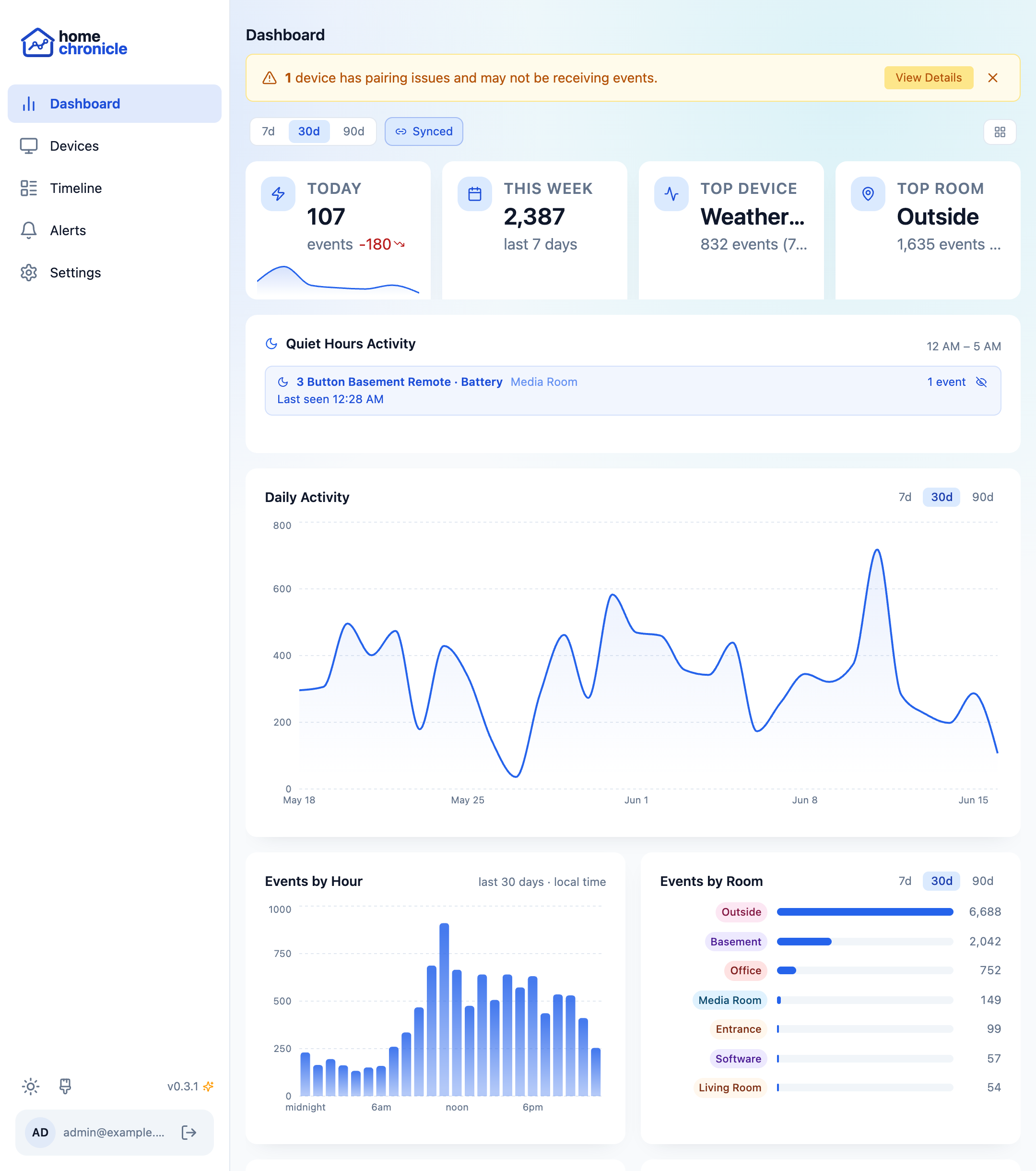homechronicle Dashboard — activity analytics, trend charts, heatmaps, and device rankings