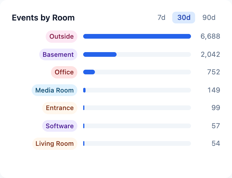 Events by room ranking