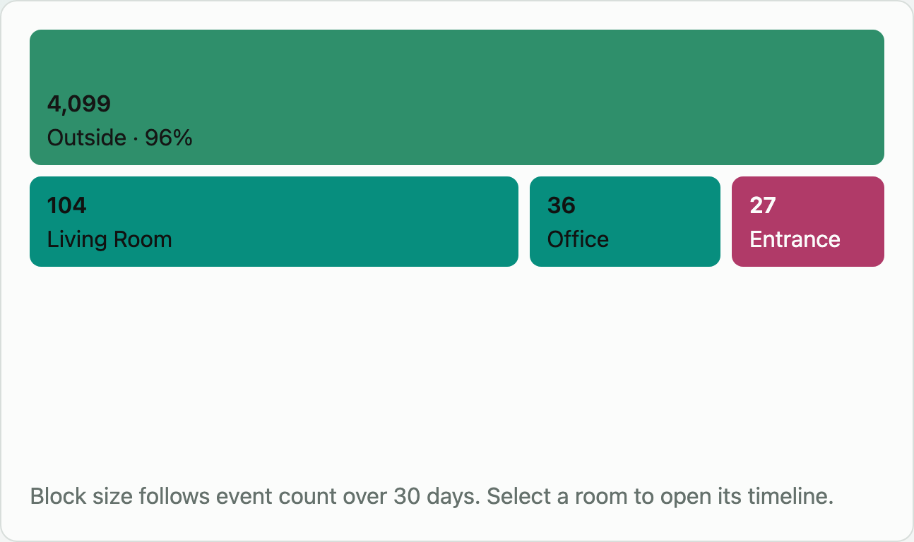 Where Things Happen — room blocks sized by each room's share of events