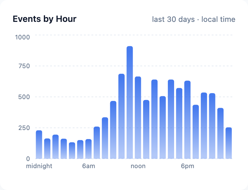 Events by hour of day